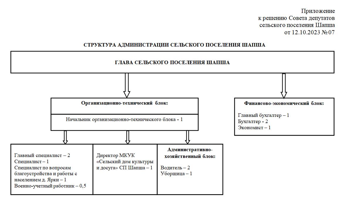 Структура администрации